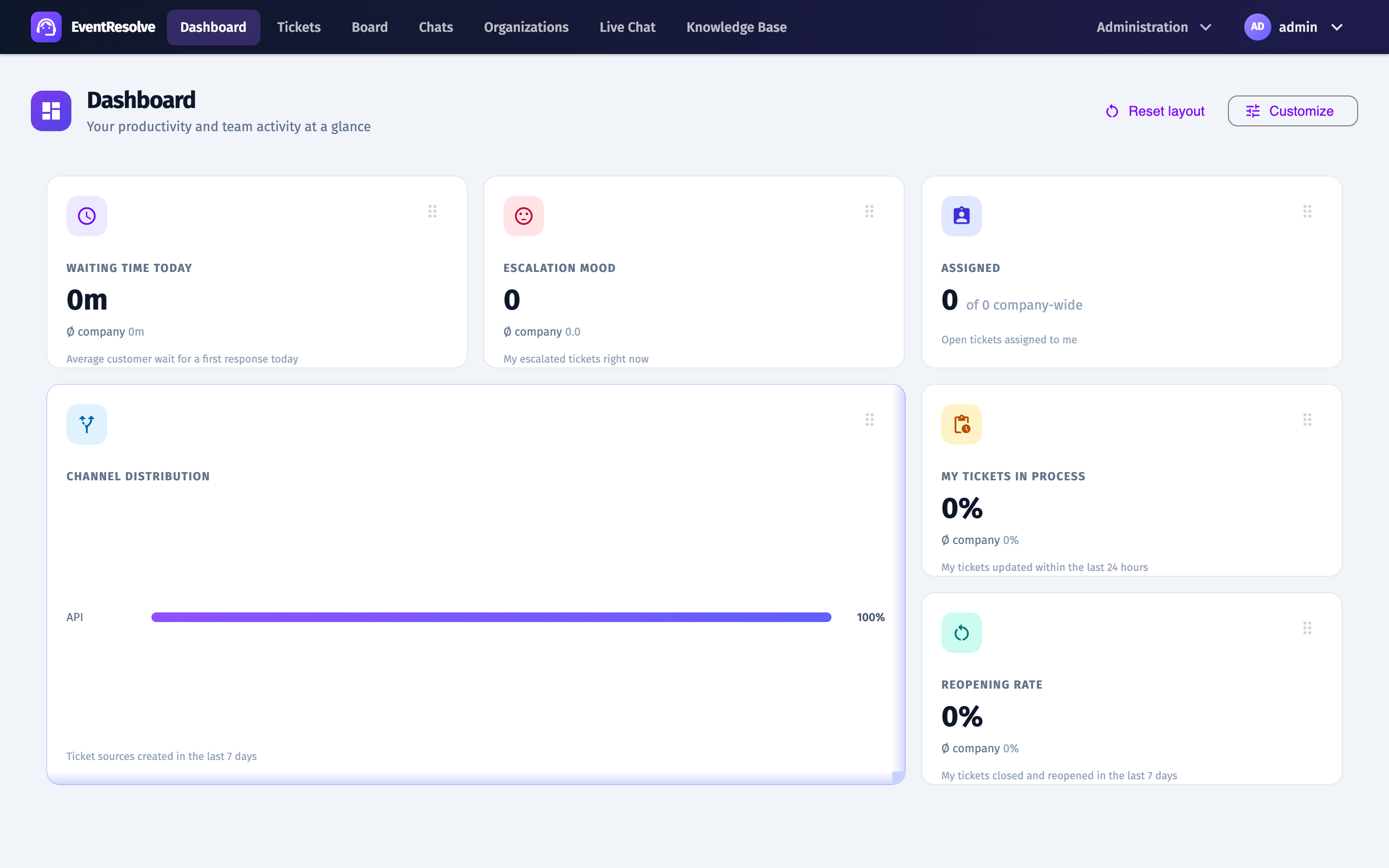 EventResolve agent dashboard: six KPI tiles (waiting time, escalation mood, channel distribution, assigned tickets) with team averages shown in gray, plus a live activity feed